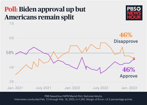 joe biden polls numbers